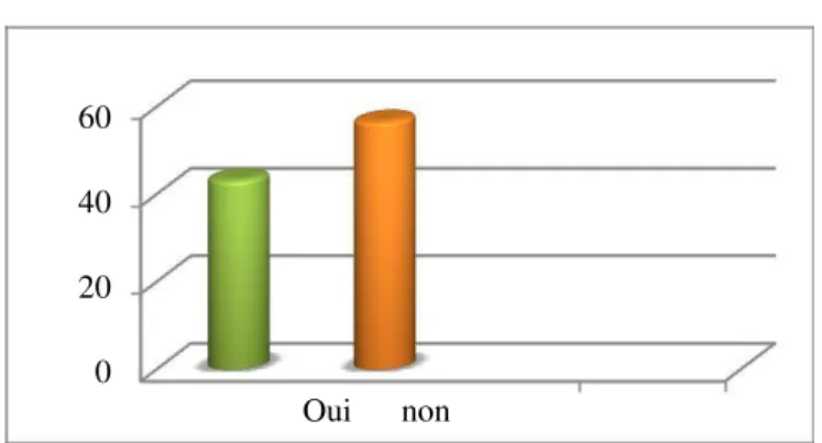 Graphique : 60  40  20  0  Oui      non  Question n°3 