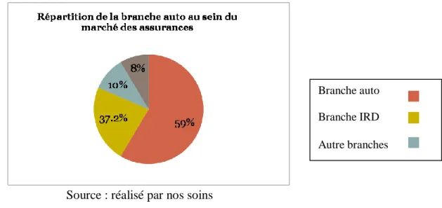 Figure N° 03 : la part de branche automobile dans le marché des assurances pour 2018 
