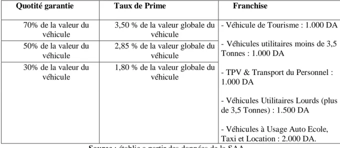 Tableau n° 01 : Taux de prime applicable et franchises 