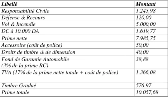 Tableau N°05 : Tarification de la prime a payer (1er exemple ) 