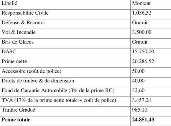 Tableau N°06 : Tarification de la prime a payer ( 2eme exemple) 