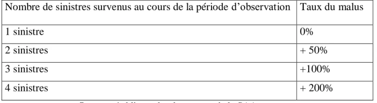 Tableau n° 08 : la durée cumulée d’assurance et son taux de bonus  Durée cumulée d’assurance durant la période d’observation  Taux du bonus 