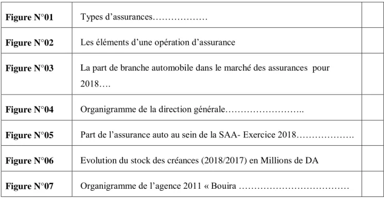 Figure N°01  Types d’assurances……………… 
