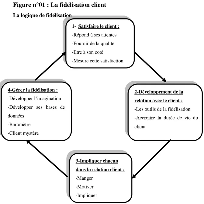 Figure n°01 : La fidélisation client 