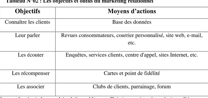 Tableau N°02 : Les objectifs et outils du marketing relationnel 