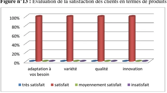 Figure n°13 : Evaluation de la satisfaction des clients en termes de produits 