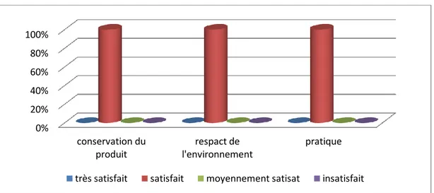 Figure n°14 : Evaluation de la satisfaction des clients en termes d’emballage des produits 