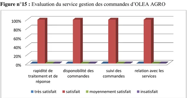 Figure n°15 : Evaluation du service gestion des commandes d’OLEA AGRO 