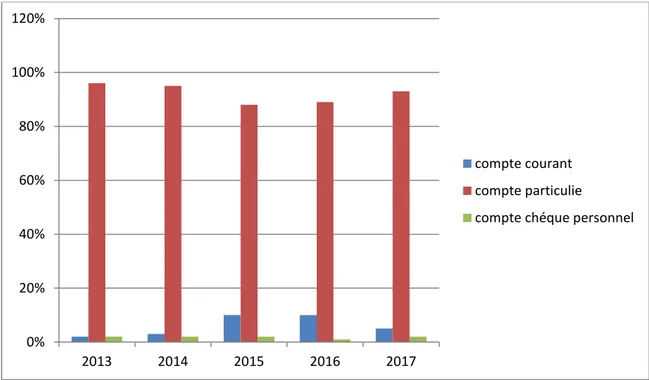Figure n°3 : la structure des dépôts collectés sur les comptes à vue au niveau de la  CNEP-Banque Draa El MIZAN (2013-2017)