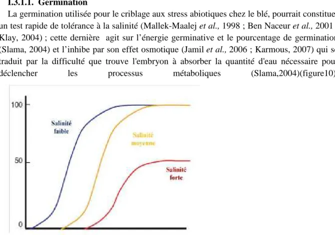 Figure  8.  Diminution  du  pourcentage  de  germination  avec  l’augmentation  de  la  salinité 