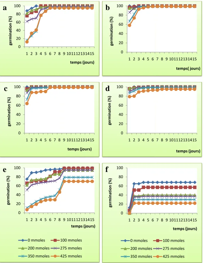 Figure 13. Influence de la salinité sur la températures. 020406080100 1 2 3 4 5 6 7 8germination (%)a0204060801001 2 3 4 5 6 7 8germination (%)c0204060801001 2 3 4 5 6 7 8germination (%)0 mmoles 100 mmoles200 mmoles275 mmoles350 mmoles425 mmolese          