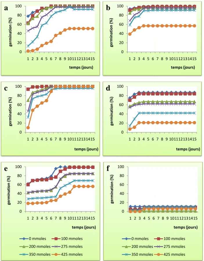 Figure  14.  Influence  de  la  salinité  sur  la  germination  des  semences  de  la  variété  Bousselam  à  différentes températures