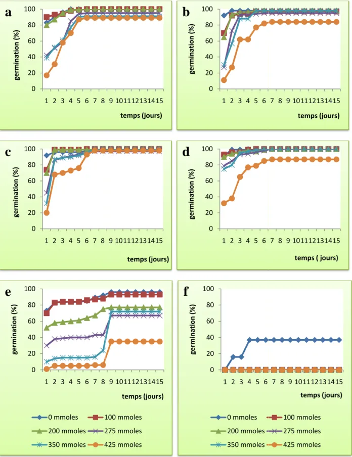 Figure 15. Influence de la salinité sur la germination températures. 020406080100 1 2 3 4 5 6 7 8germination (%)a0204060801001 2 3 4 5 6 7 8germination (%)c020406080100 1 2 3 4 5 6 7 8germination (%)0 mmoles 100 mmoles200 mmoles275 mmoles350 mmoles425 mmol