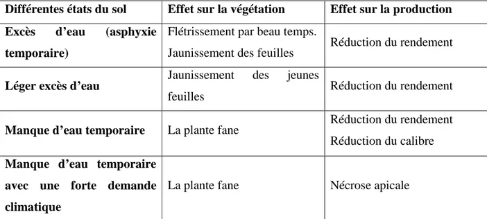 Tableau 3 : Effets de l’excès hydrique sur la végétation et la production de la tomate (LEFEBRE, 1974 ; in GHEBBI, 1998).