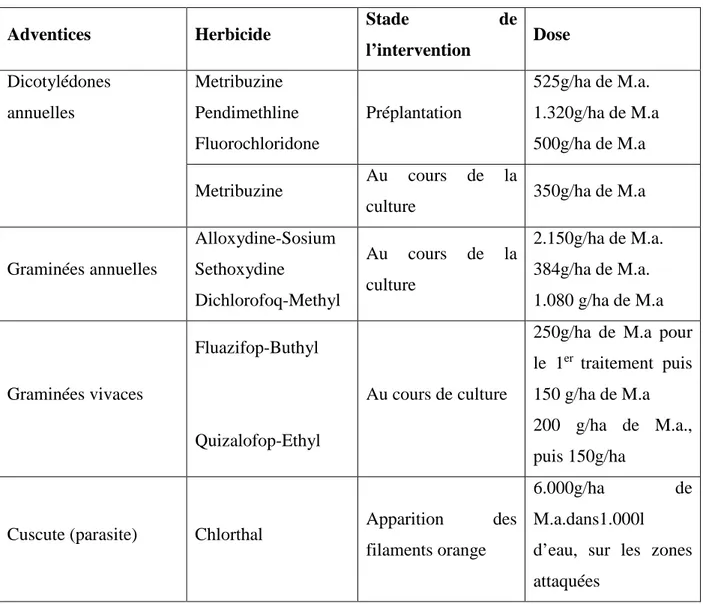Tableau 9 : Principaux herbicides utilisés contre les adventices de la tomate de plein champ (CHAUX et FOURY, 1994).