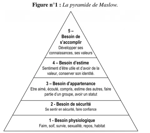 Figure n°1 : La pyramide de Maslow. 