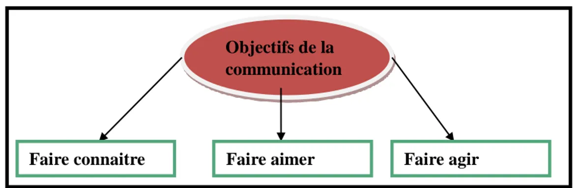 Figure 10 : objectifs de la communication. 
