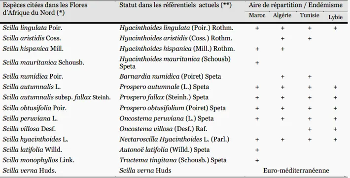 Tableau 2: les Scilles de la flore d’Afrique du nord, nouvelles dénominations, aires de répartition et endémisme (HAMOUCHE 2014).