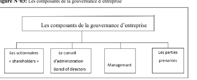 Figure N°03: Les composants de la gouvernance d’entreprise