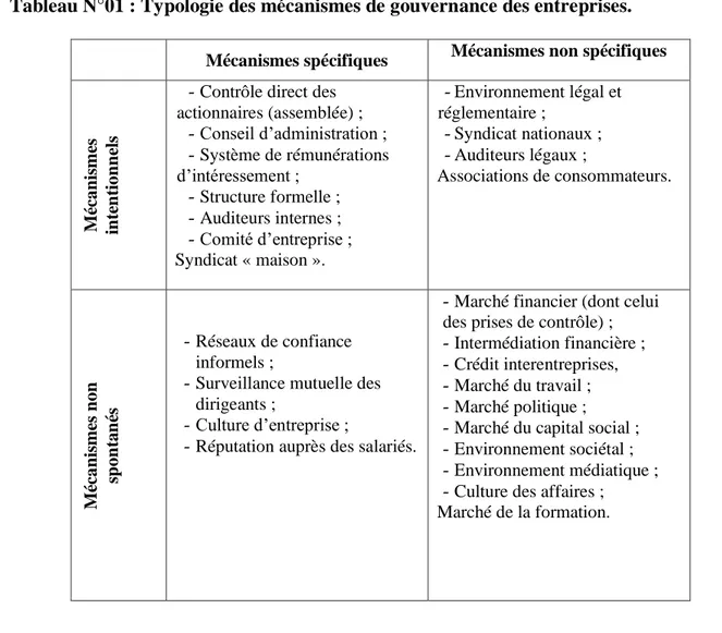 Tableau N°01 : Typologie des mécanismes de gouvernance des entreprises. 