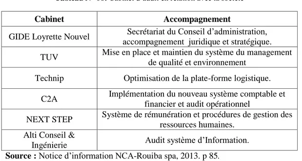Tableau N° 06: Cabinet d’audit en relation avec la société 