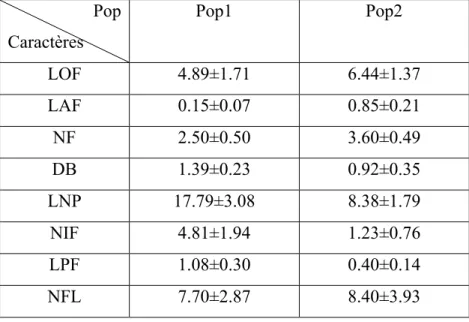 Tableau 5: Moyenne ± écarts types de caractères des 2 populations étudiées.