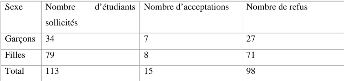 Tableau n° :01 Sexe Nombre  d’étudiants