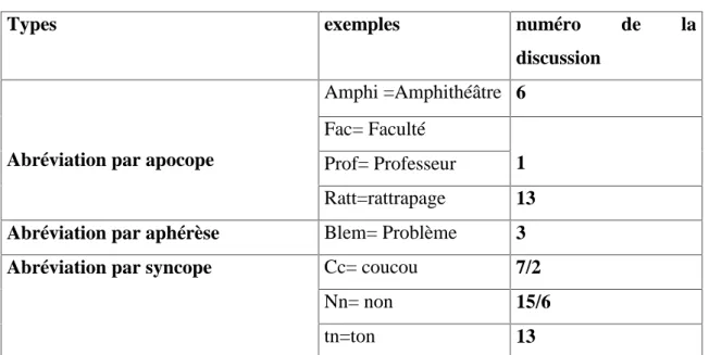 Tableau n°02 Les types d’abréviations