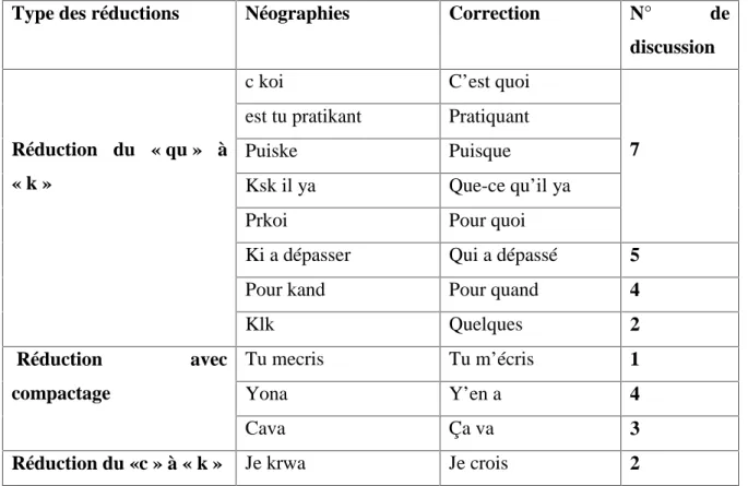 Tableau n°09 Les types de réduction