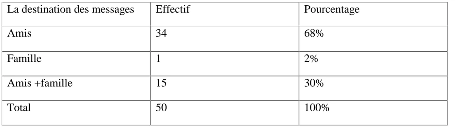 Tableau n°18 Destination des messages