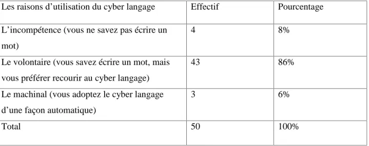 Tableau n°25 L’emploi de cyber langage