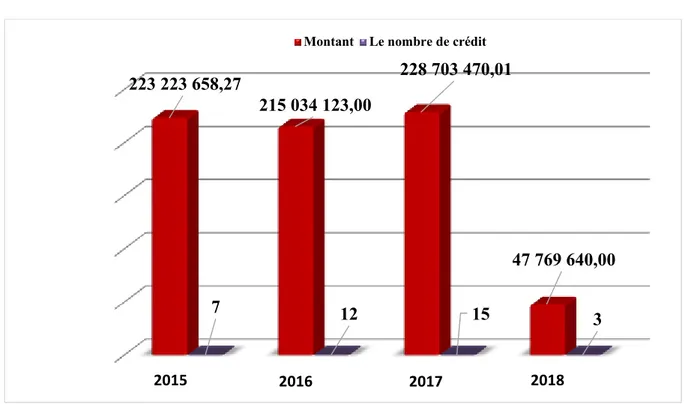Figure 01 : L’évolution du crédit ETTAHADI de 2015 à 2018 selon le montant 