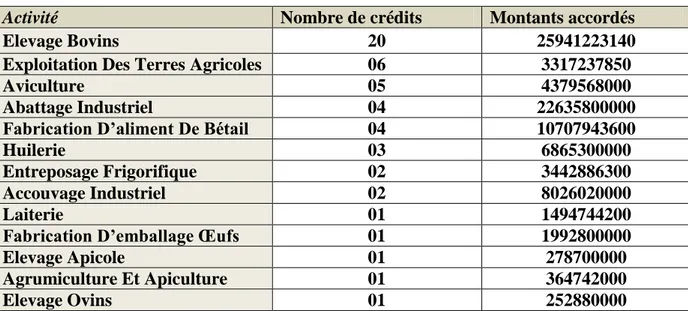 Figure N°02 : Le nombre de dossier accordés selon l’activité en montant DA 