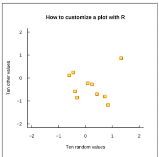 Fig. 4 – La fonction plot utilis´ee avec options.