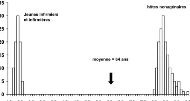 Figure 3.1 . Distribution des âges des hôtes de la Datcha du Corbeau Mort