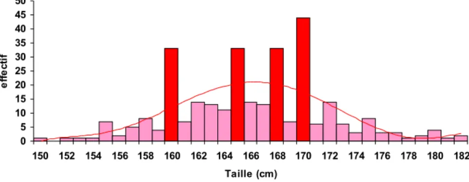 Figure   3.4.   tailles   auto-déclarées   de   305   étudiantes   de   maîtrise.   On   observe   des