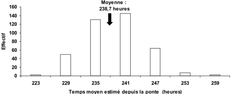 Figure   3.7.   Distribution   des   temps   de   développement   de   l'oeuf   à   l'adulte   chez