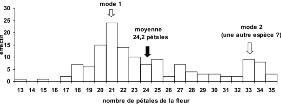 Figure 3.9.  Distribution du nombre de pétales chez les fleurs de matricaires (Matricaria