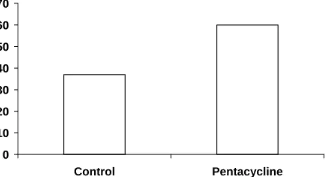 Figure 1.3 . Effect of pentacycline (20mg/kg) on survival rate (%) 24 hours post treatment in mice  inoculated  with  Salmonella  sp.(intra  peritoneal  route)