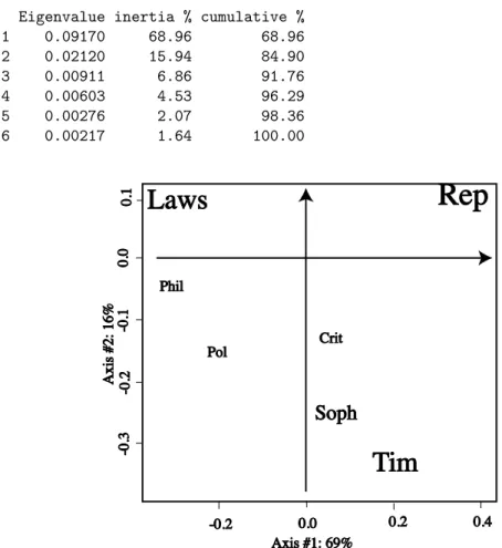 Figure 1: Correspondence Analysis of Plato’s Works