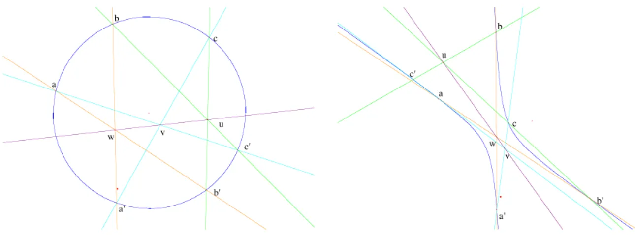 Figure 3 – Th´ eor` eme de Pascal : u, v, w sont align´ es