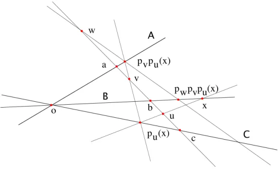 Figure 2.7 – Contre-exemple ` a la r´ eciproque du lemme des trois perspectives