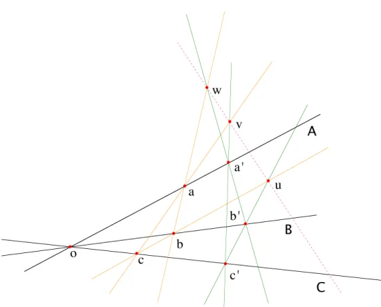 Figure 2.8 – Le th´ eor` eme des triangles de Desargues