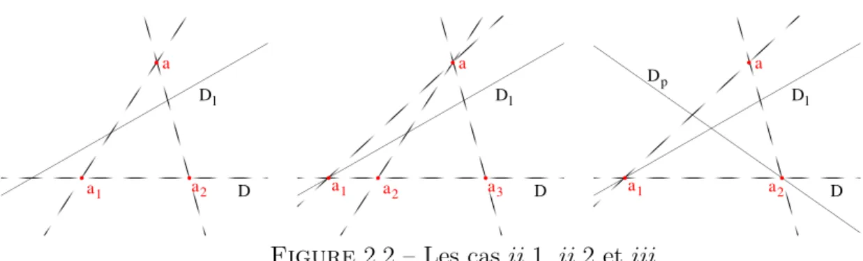 Figure 2.2 – Les cas ii.1, ii.2 et iii.