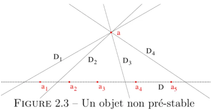 Figure 2.3 – Un objet non pr´ e-stable