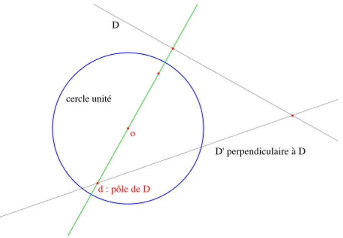 Figure 2.1 – Perpendiculaires dans le mod` ele non conforme du plan ellip- ellip-tique