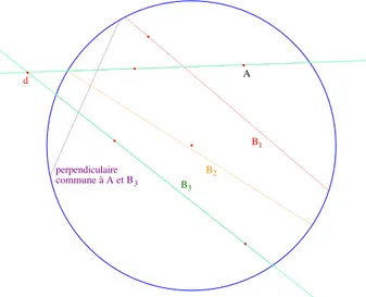 Figure 2.8 – Les trois cas pour les paires de droites hyperboliques d´ eduit que deux droites ne peuvent ˆ etre perpendiculaires que si l’une au moins est hyperbolique.