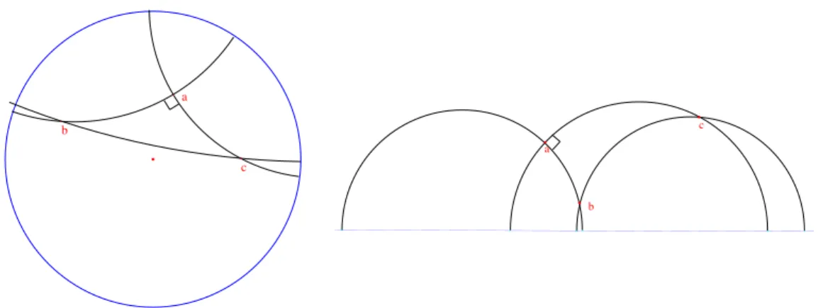 Figure 2.10 – Un triangle rectangle (en a) dans le disque et le demi-plan de Poincar´e