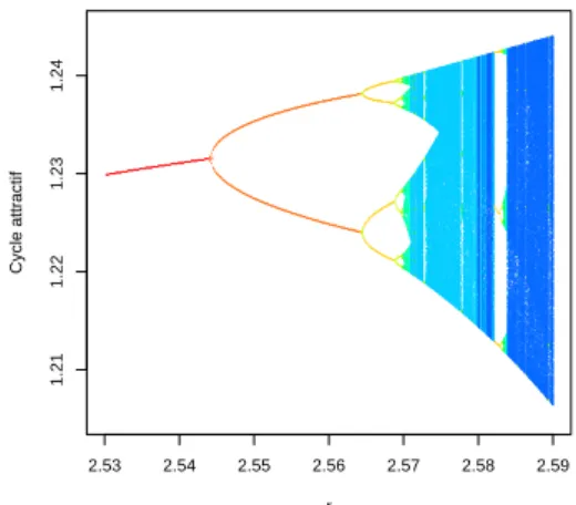 Diagramme des cycles attractifs (agrandissement 2)