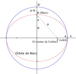 Figure 2 – La trajectoire de la plan` ete Mars